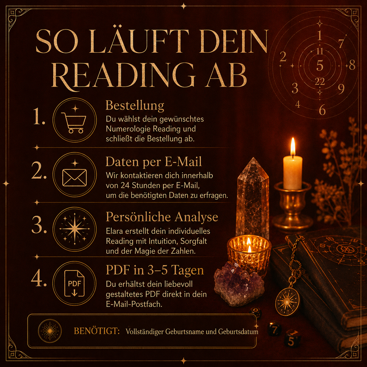 Ablauf des Numerologie Readings von Bestellung bis PDF per E-Mail