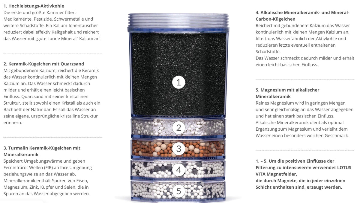 Filterstation KENDRA 9 L von Lotus Vita, weitere Ansicht