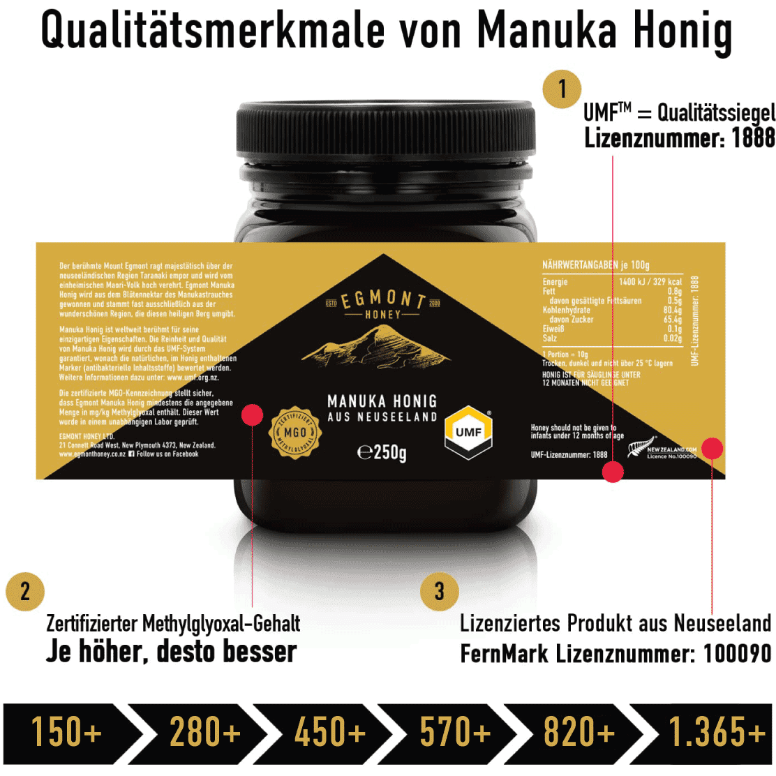 Grafik zu den Qualitätsmerkmalen von Egmont Manuka Honig mit UMF-Siegel und Lizenznummer