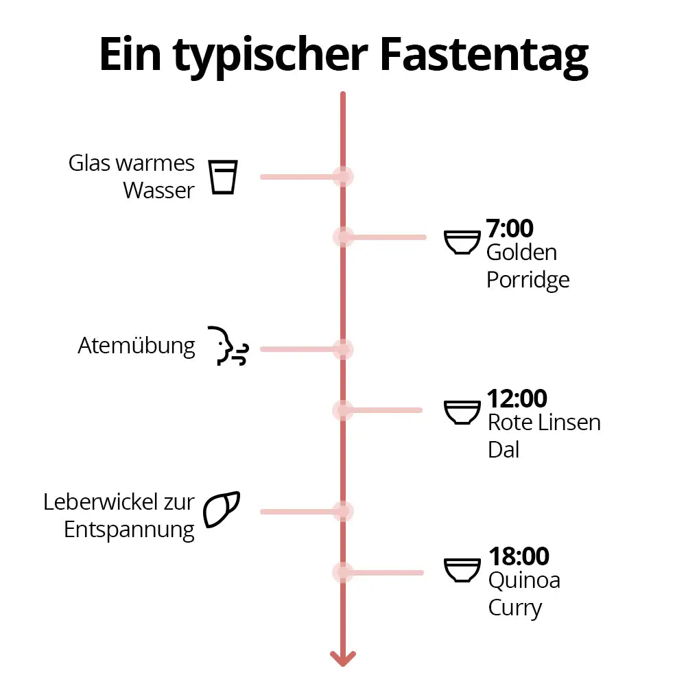 Ablauf eines typischen Ayurveda-Fastentags