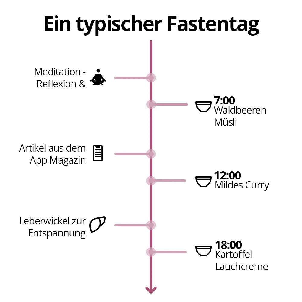 Ablauf eines typischen Fastentags
