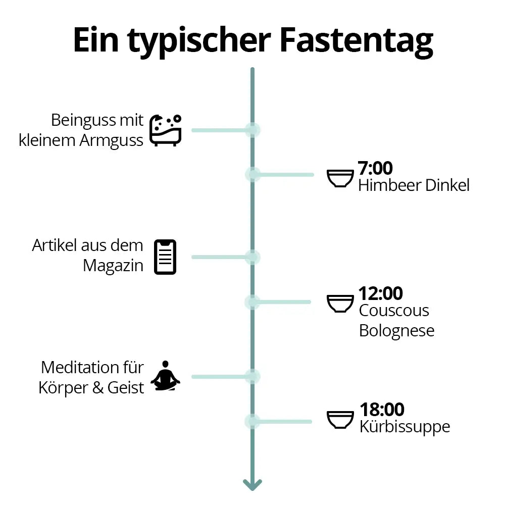 Ablauf eines typischen Fastentags mit der Fastenbox