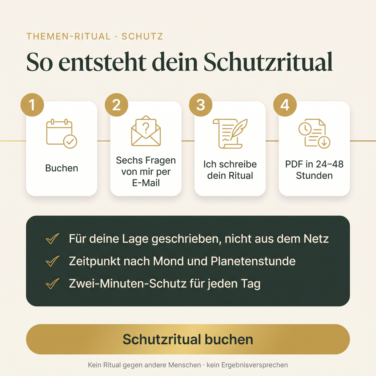 So entsteht dein Schutzritual: buchen, sechs Fragen per E-Mail, Ritual wird geschrieben, PDF in 24 bis 48 Stunden